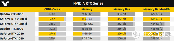 ▲ Nvidia新卡对比上一代旗舰的参数。