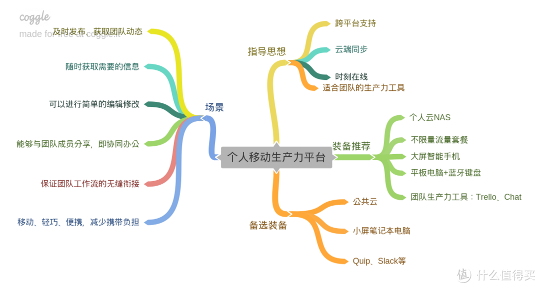 个人移动生产力平台的进化与演变