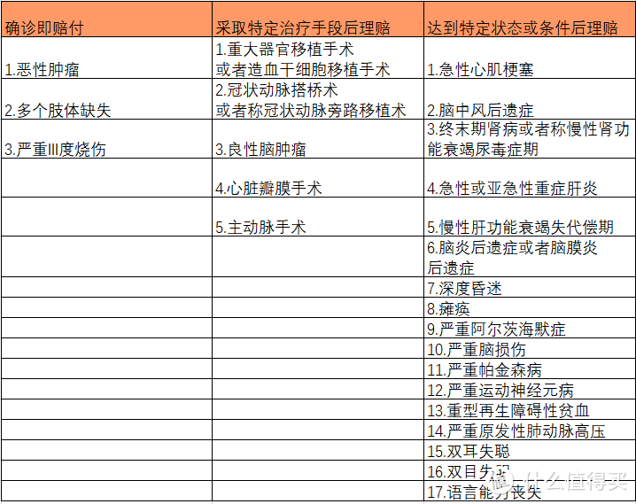 重疾三种理赔状态