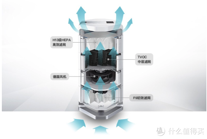 一分钱一分货，专业级空气净化器：AirProce 艾泊斯 AI-600 用起来怎么样？