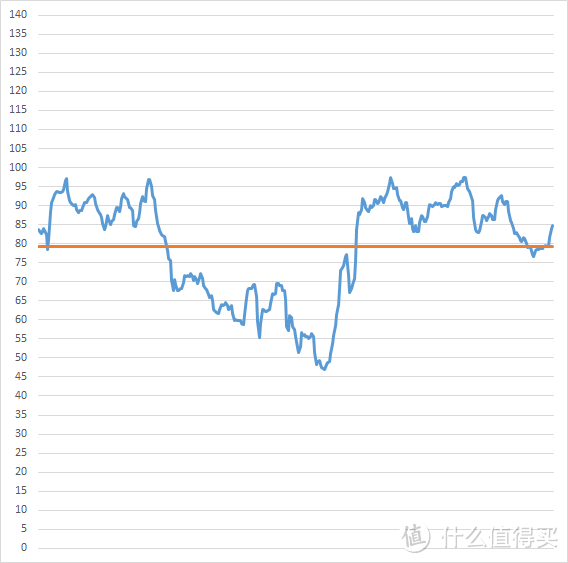 OC5.0GHz,平均79fps，帧率区间46-98fps