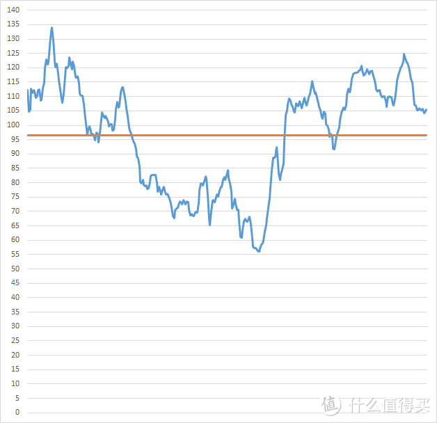 动态场景，DX12平均帧率是97fps，最高135fps最低56fps