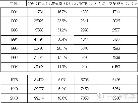 看1981年至今的GDP和CPI数据，谈谈未来10年现金价值