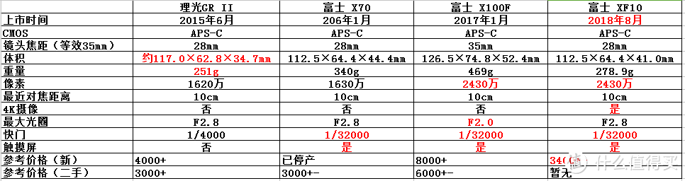 手机不够，XF10来凑！