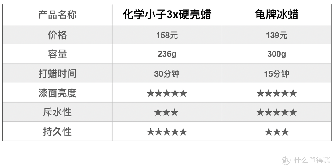 老司机秘籍NO.24：价格相差6倍，结果大跌眼镜！化学小子&龟牌 三大类养护产品对比评测