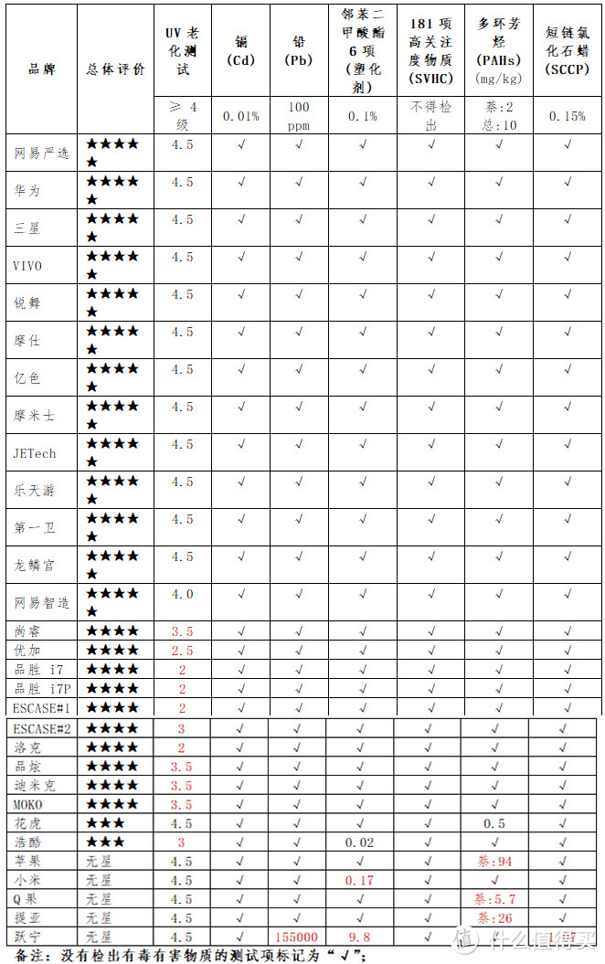 表格有点丑，将就看吧~