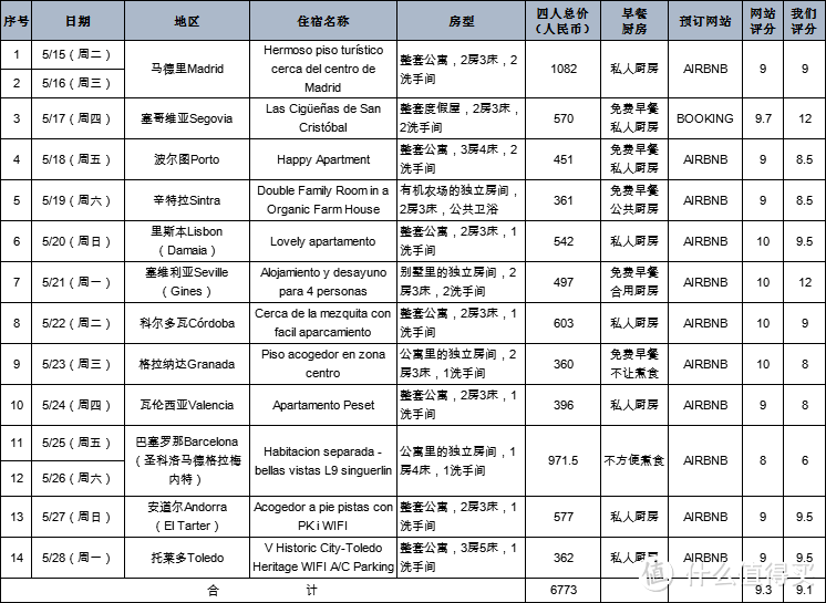 自驾游世界之南欧三国（西班牙、葡萄牙、安道尔）驴行漫记（含实用省钱攻略）