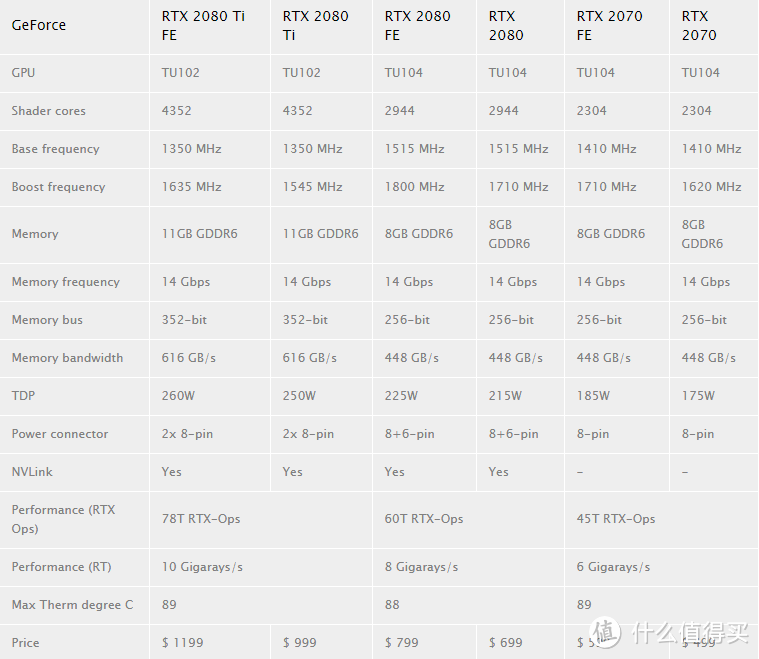 老黄开大招，RTX2080Ti/2080/2070了解一下？