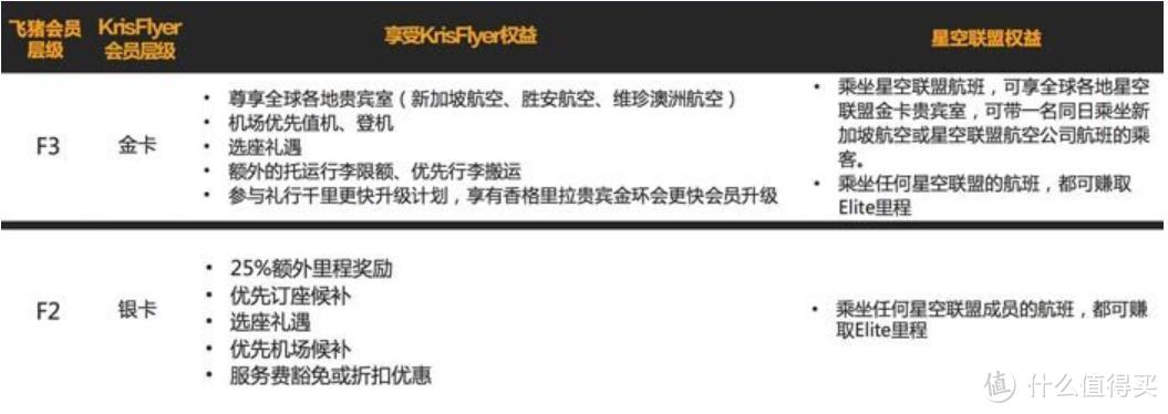飞猪权益再升级，你离星盟金卡只差一个F3会员