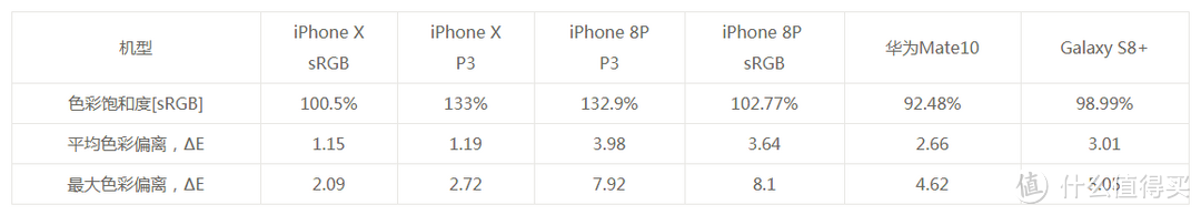 Soomal中iPhone X评测报告中屏幕部分测试结果分析