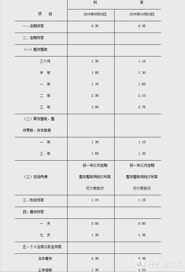 在银行要存多少钱，才能使月利息有一万元？