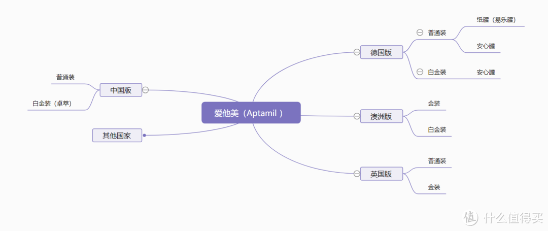 大牌育习课：4个国家，8种版本的爱他美奶粉大PK，看完你会选哪种？