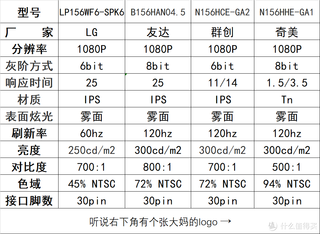 几块屏幕参数对比，最左为原装屏。