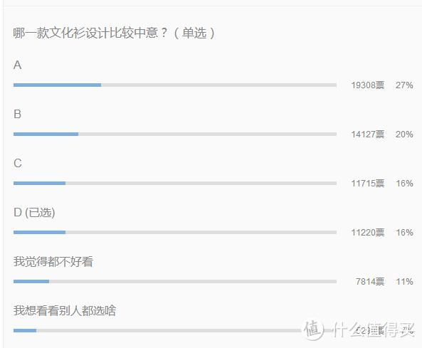 A版以27% 19308票胜出