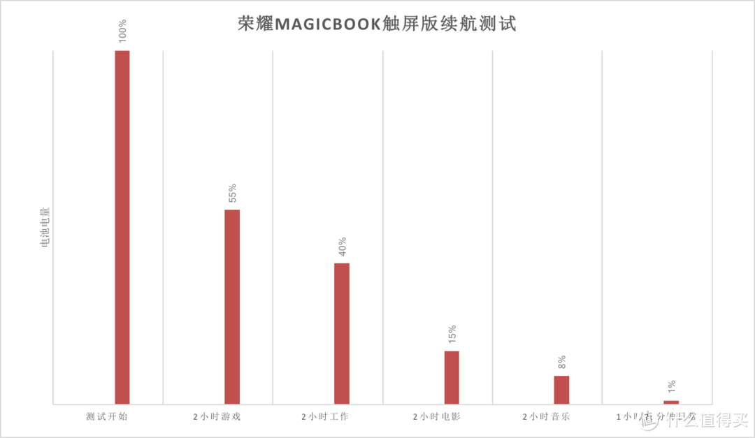 荣耀MagicBook触屏版评测：你想要的高颜值和长续航全都给你