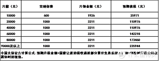 来源：中国太保测算