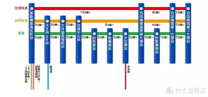 下了飞机看不懂日语？这篇干货告诉你从羽田/成田机场到东京市区怎样方便又省钱！