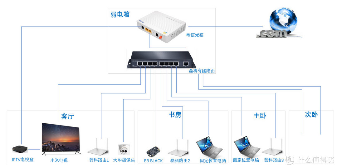 装修初期设备网络布置图