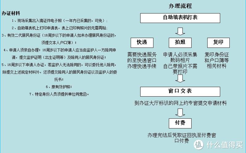 办证材料和现场流程