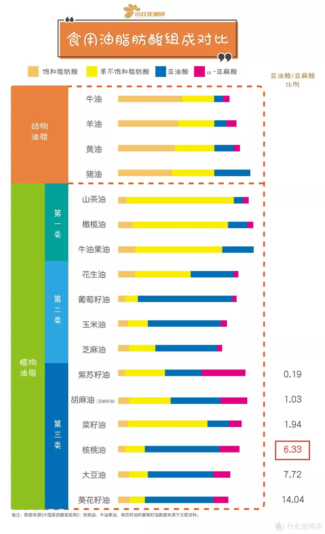 核桃油为什么是宝宝最适合食用的油？