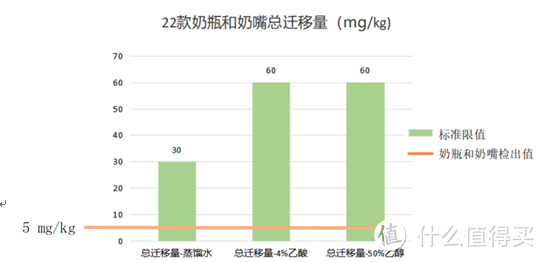 22套奶瓶和奶嘴总迁移量对比图（mg/kg）