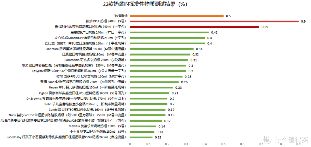 22款奶嘴挥发性物质含量对比图（%）