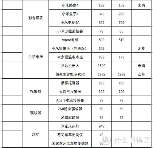 哪些鸡肋哪些实用？小米智能家居避坑指南