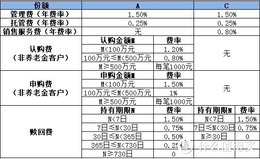 基金A类C类傻傻分不清楚？一篇文章解决你的所有疑惑！