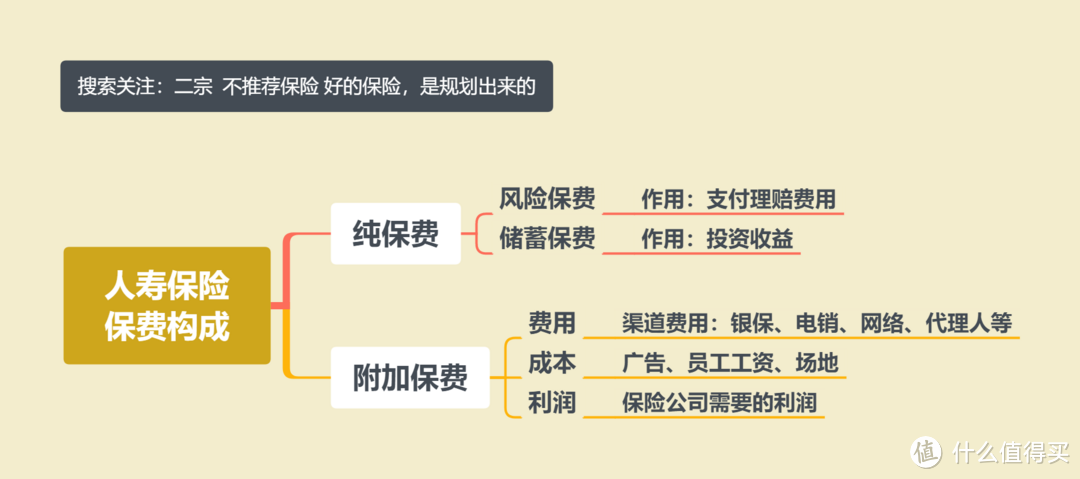 人寿保险保费构成