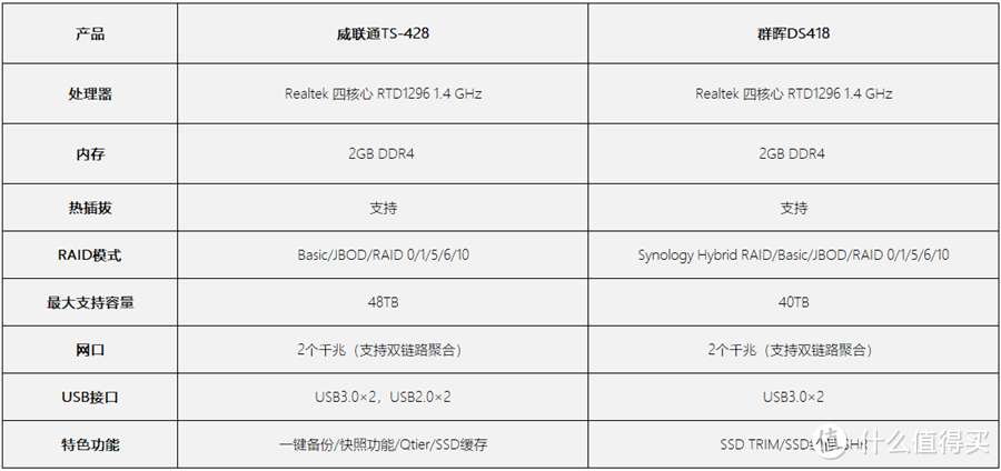 第一台NAS纠结得肝肠寸断？威联通VS群晖全方位对比！入手不迷茫