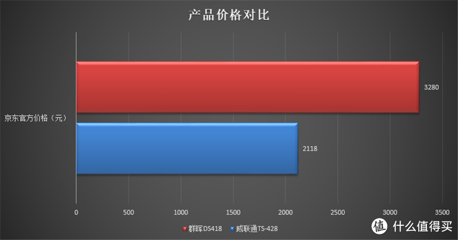 第一台NAS纠结得肝肠寸断？威联通VS群晖全方位对比！入手不迷茫