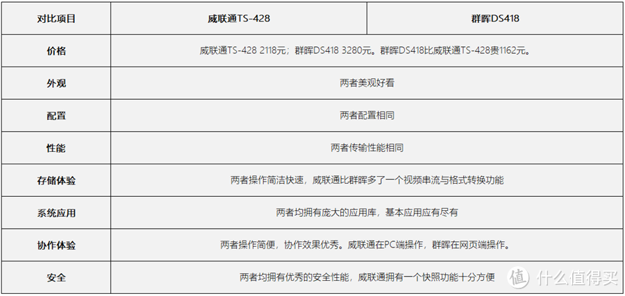 第一台NAS纠结得肝肠寸断？威联通VS群晖全方位对比！入手不迷茫