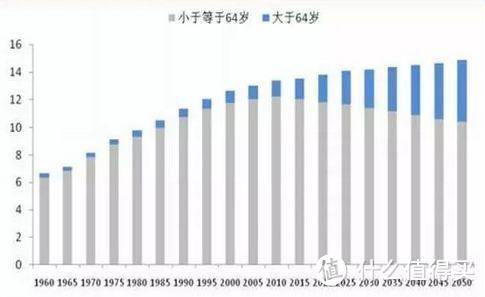 数据来源：《中国人口老龄化趋势预测研究报告》 