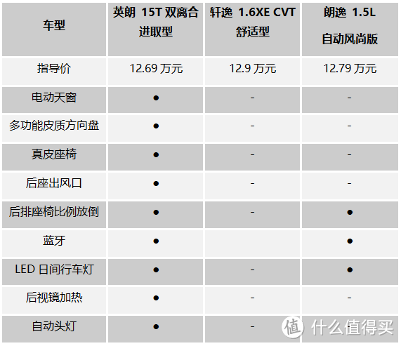 英朗、轩逸、朗逸舒适性配置对比