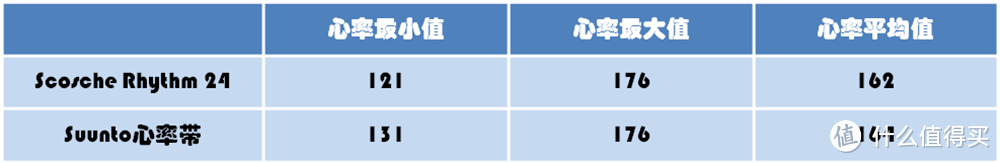 Scosche Rhythm 24，记录准确，无惧汗水的臂式光电心率带