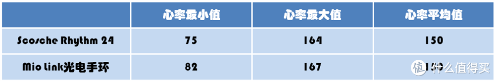 Scosche Rhythm 24，记录准确，无惧汗水的臂式光电心率带