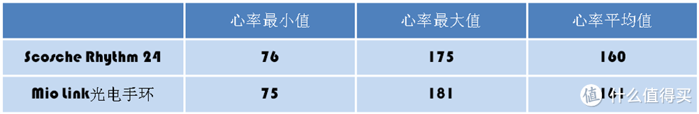 Scosche Rhythm 24，记录准确，无惧汗水的臂式光电心率带