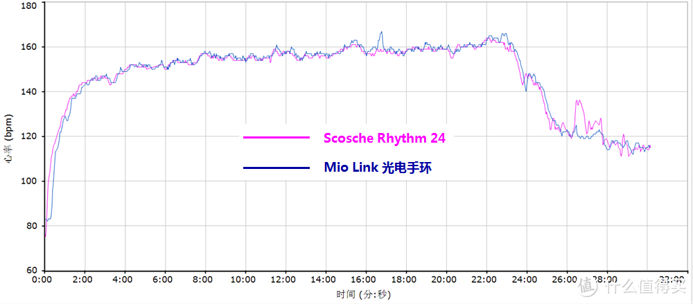 Scosche Rhythm 24，记录准确，无惧汗水的臂式光电心率带