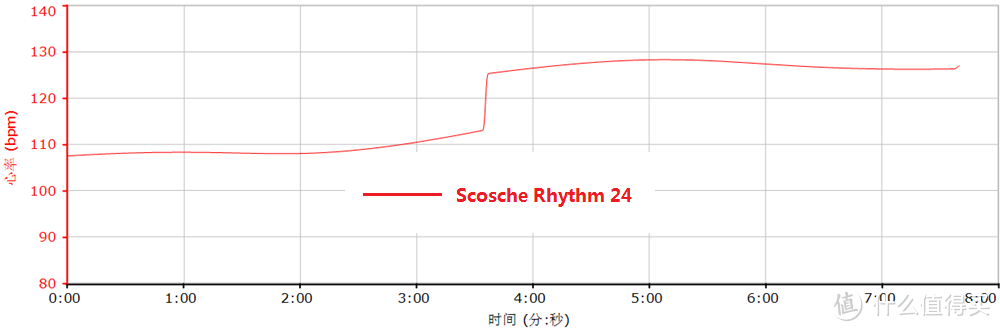 Scosche Rhythm 24，记录准确，无惧汗水的臂式光电心率带