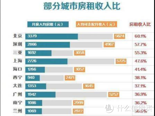 【值日声】买不起房子的你，还能租得起吗？房租暴涨恐持续！你的工资有多少是给房东挣的？