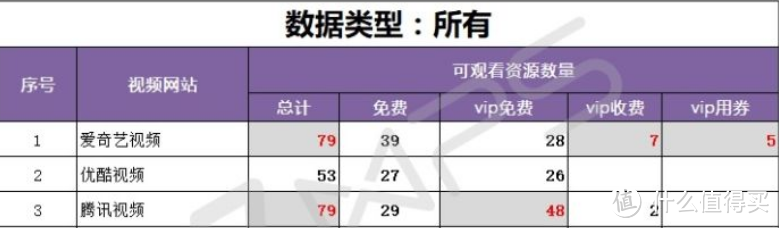 腾讯、爱奇艺、优酷 VIP对比，怎么买最划算！