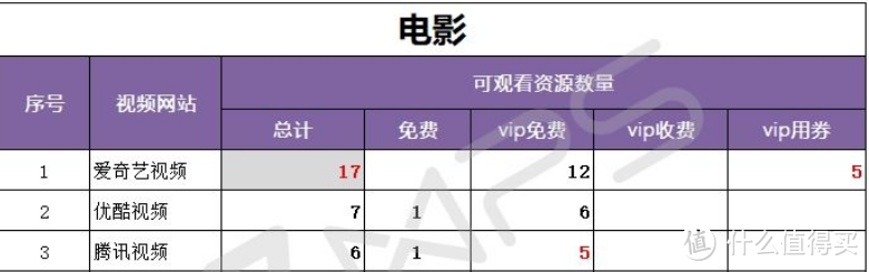 腾讯、爱奇艺、优酷 VIP对比，怎么买最划算！