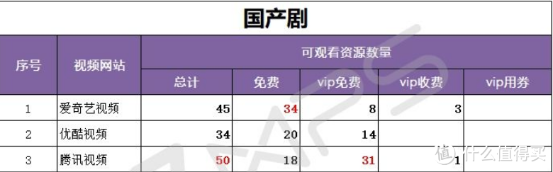 腾讯、爱奇艺、优酷 VIP对比，怎么买最划算！