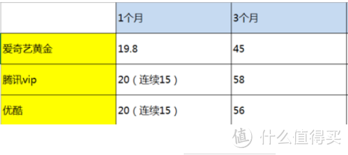 腾讯、爱奇艺、优酷 VIP对比，怎么买最划算！