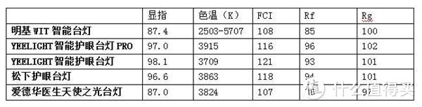 细数挑选台灯路上的四大坑，你一定要绕过！