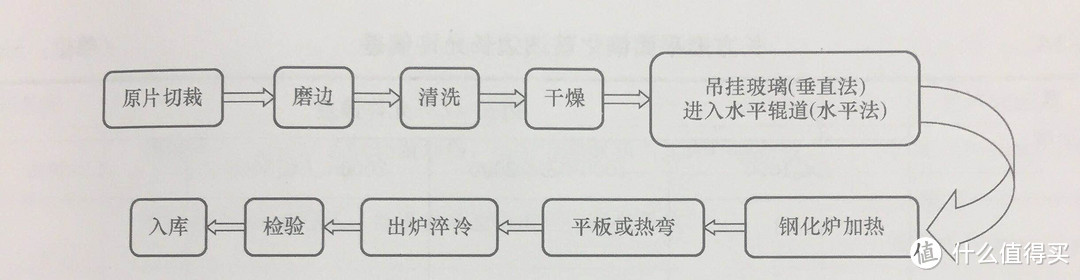  （物理法钢化生产工艺流程）