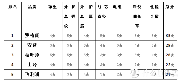 安普、飞利浦、罗格朗、山泽、秋叶原超五类网线大比拼，性能最好的竟然是...