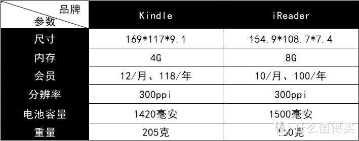 放着Kindle不买却买它，我脑子里到底在想什么？