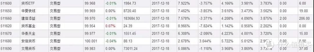 1周赚9天，场内货基这样买最赚钱！