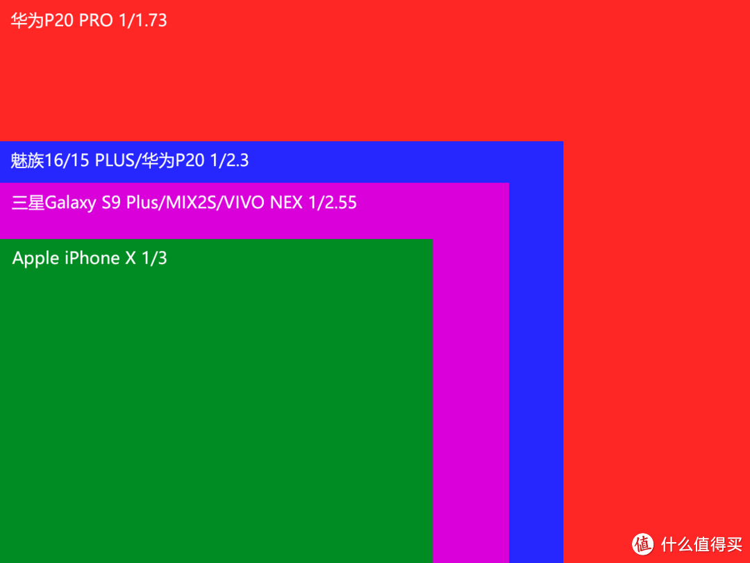 传感器尺寸对比